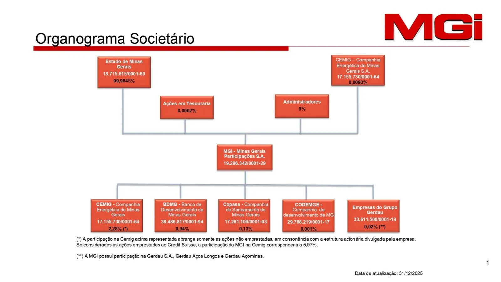 Organograma Societário